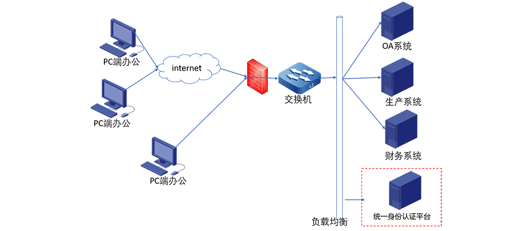 統一身份認證系統應用拓撲圖